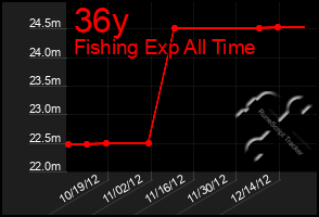 Total Graph of 36y