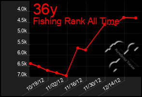 Total Graph of 36y