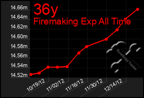 Total Graph of 36y