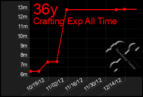 Total Graph of 36y