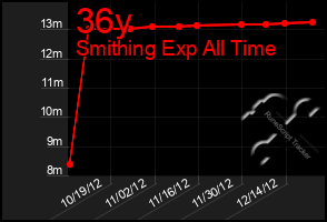 Total Graph of 36y