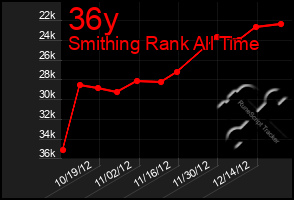 Total Graph of 36y