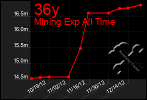 Total Graph of 36y