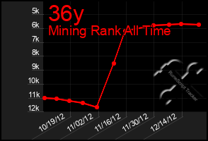 Total Graph of 36y