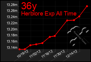 Total Graph of 36y
