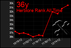 Total Graph of 36y