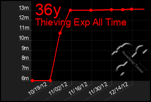 Total Graph of 36y