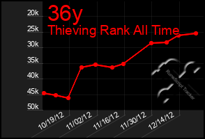 Total Graph of 36y