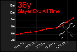 Total Graph of 36y