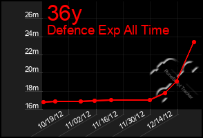 Total Graph of 36y