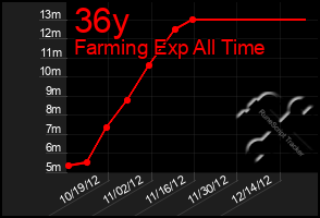 Total Graph of 36y