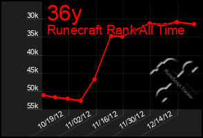 Total Graph of 36y