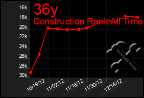 Total Graph of 36y