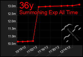 Total Graph of 36y