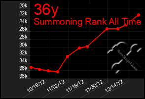 Total Graph of 36y