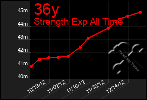 Total Graph of 36y