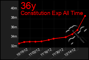 Total Graph of 36y