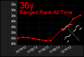 Total Graph of 36y