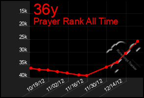 Total Graph of 36y
