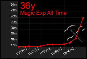 Total Graph of 36y