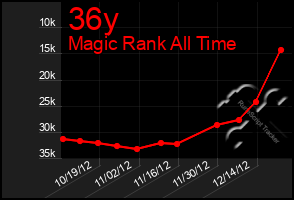 Total Graph of 36y