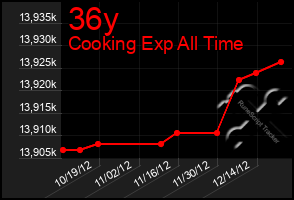 Total Graph of 36y