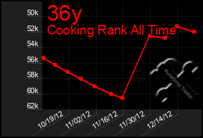 Total Graph of 36y