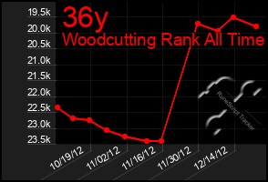 Total Graph of 36y