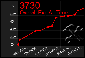 Total Graph of 3730