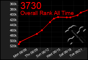 Total Graph of 3730