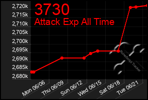 Total Graph of 3730