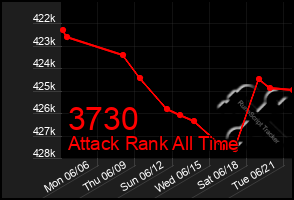 Total Graph of 3730