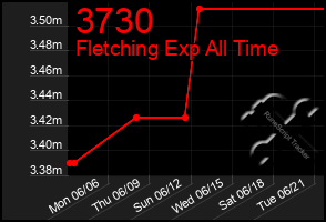 Total Graph of 3730