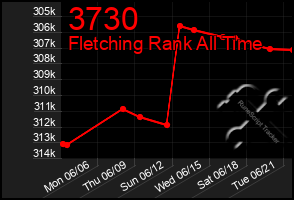 Total Graph of 3730