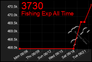 Total Graph of 3730