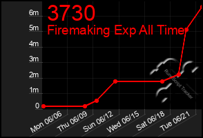 Total Graph of 3730