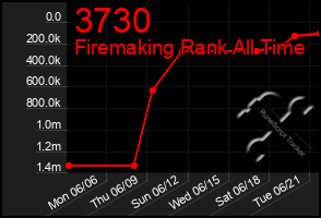 Total Graph of 3730