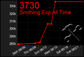 Total Graph of 3730