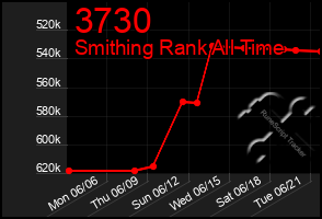 Total Graph of 3730