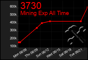 Total Graph of 3730