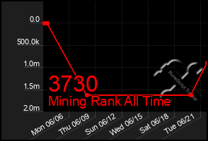 Total Graph of 3730