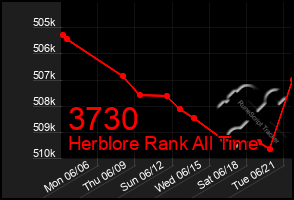 Total Graph of 3730