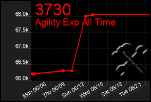 Total Graph of 3730