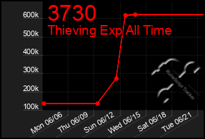 Total Graph of 3730