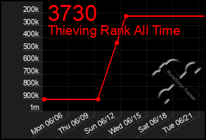 Total Graph of 3730