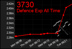 Total Graph of 3730