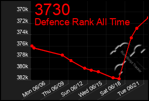 Total Graph of 3730