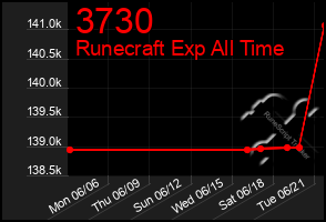 Total Graph of 3730