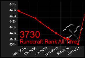 Total Graph of 3730