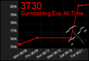 Total Graph of 3730